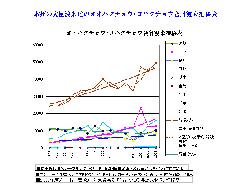 本州の大量渡来地のオオハクチョウ･コハクチョウ合計渡来推移表